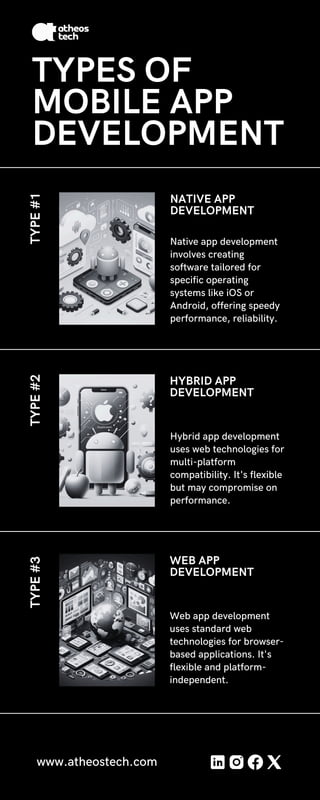 Native app development
involves creating
software tailored for
specific operating
systems like iOS or
Android, offering speedy
performance, reliability.
NATIVE APP
DEVELOPMENT
TYPES OF
MOBILE APP
DEVELOPMENT
TYPE
#1
TYPE
#2
TYPE
#3
Hybrid app development
uses web technologies for
multi-platform
compatibility. It's flexible
but may compromise on
performance.
HYBRID APP
DEVELOPMENT
Web app development
uses standard web
technologies for browser-
based applications. It's
flexible and platform-
independent.
WEB APP
DEVELOPMENT
www.atheostech.com
 