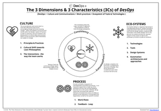 (DesOps = Culture and Communications + Work practices + Ecosystem of Tools & Technologies )
The 3 Dimensions & 3 Characteristics (3Cs) of DesOps
© 2018, "The Three Dimensions & Three Characteristics (3Cs) of DesOps" by Samir Dash. Creative Commons Attribution-Share Alike 4.0 International License. Download from: http://desops.io
PROCESS
Process, primarily, a sequence of
interdependent and linked procedures, is an
important aspect that is made up of the
workﬂows and the over-arching feedback-
loop that acts as the spine of DesOps. Being
organically associated with diﬀerent
functions, it involves the actions on diﬀerent
spheres of the operations running within the
organization as well as the systems involved.
CULTURE
The social behavior and norms that It is
internally aﬀected by both forces
encouraging change and forces resisting
change -- which are related to structures and
events within the DesOps system of humans
as well as machines, and are involved in the
perpetuation of cultural ideas and practices
within current structures, which themselves
are subject to change.
1.  Principles & Practices
2.  Cultural Shift towards
Lean Philosophies
3.  The Interactions - the
way the team works
1.  Work-ﬂows
2.  Feedback - Loop
ECO-SYSTEMS
Eco-System being is a regularly interacting or
interdependent group of entities forming an
integrated whole, deals with the technology,
tools and the design systems powered with
automation, that makes DesOps real on the
ground. Eco-system provide the required
support to the culture as well as the
processes to function as well as transform.
1.  Technologies
2.  Tools
3.  Design Systems
4.  Automation
architectures and
approaches
The consistency plays the
major role both in approach
and workﬂows as well as
from the design perspective
As DesOps completes the
full-circle, it complements
the vision of DevOps. Also
all the dimensions
complement each other
to ensure the full-circle.
Mostly it fuels the
continuous design aspect
that provides agility to the
design process.
 
