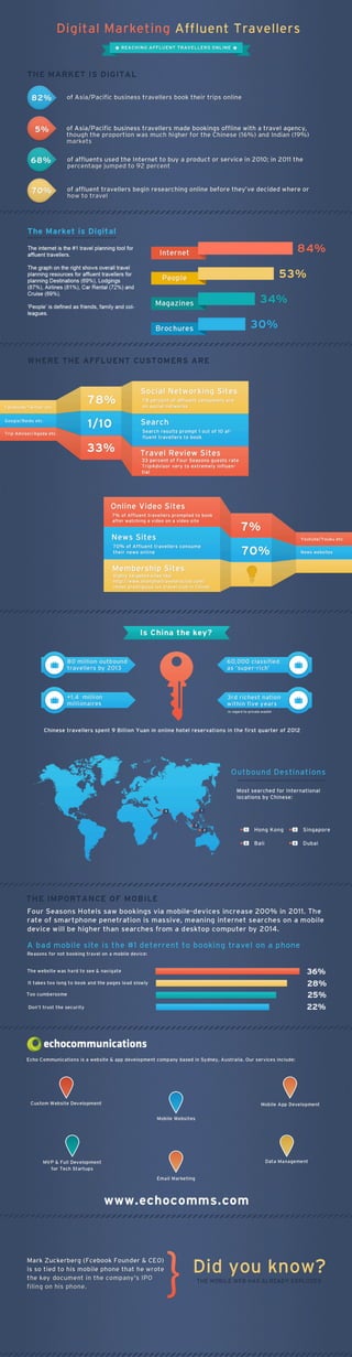 Digital Marketing Strategy - Affluent Travellers - Infographic
