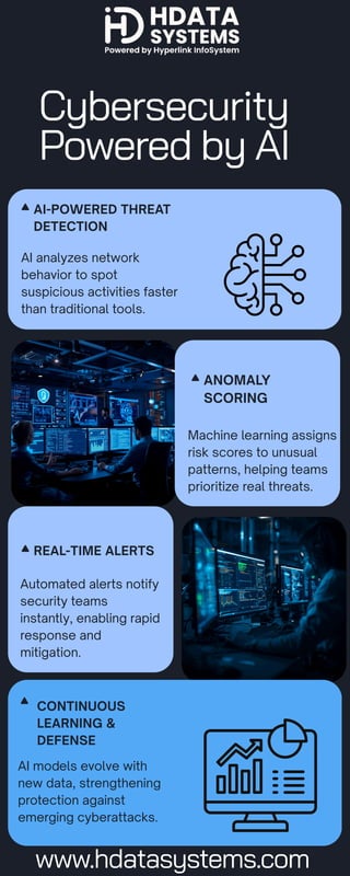 Infographic -Cybersecurity Powered by AI Threat Detection • Anomaly ...