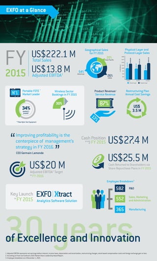 FY
2015 Adjusted EBITDA1
US$13.8M
Employee Breakdown3
R&D
Manufacturing
Sales, Marketing
and Administration
582
365
552
30 yearsof Excellence and Innovation
EXFO at a Glance
Adjusted EBITDA1
Target
for
FY 2016
US$20 M
Portable FOTE *
Market Leader
34%MARKET
SHARE2
No
1
Key Launch
in
FY 2015 Analytics Software Solution
Geographical Sales
for FY 2015
Asia-Pacific
Americas
54%
26%
20%
EMEA
Restructuring Plan
Annual Cost Savings
US$
3.5M
30%
Wireless Sector
Bookings in FY 2015
$132.1M
$99.6M
Physical-Layer and
Protocol-Layer Sales
(inUS$Millions)
FY2013 FY2014 FY 2015
$200
$175
$150
$125
$100
$75
$50
$25
$80.6M
$144.1M
$140.9M
$100.8M
Protocol-Layer Physical-Layer
US$222.1MTotal Sales
* Fiber-Optic Test Equipment
1. Adjusted EBITDA represents net earnings before interest, income taxes, depreciation and amortization, restructuring charges, stock-based compensation costs and foreign exchange gain or loss.
2. According to Frost and Sullivan’s 2015 Market Share Leadership Award Report.
3. Employee breakdown as of November 1, 2015.
13%
Product Revenue/
Service Revenue
87%
CEO Germain Lamonde
Improving profitability is the
centerpiece of management’s
strategy in FY 2016.
Cash Position
FY 2015 US$27.4 Mat end
of
Cash Returned to Shareholders via
Share Repurchase Plans in FY 2015
US$25.5M
 