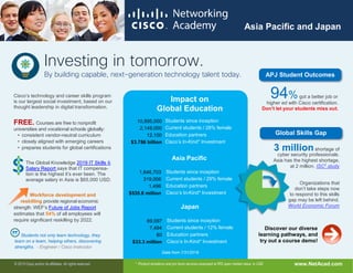 (
Cisco’s technology and career skills program
is our largest social investment, based on our
thought leadership in digital transformation.
FREE. Courses are free to nonprofit
universities and vocational schools globally:
• consistent vendor-neutral curriculum
• closely aligned with emerging careers
• prepares students for global certifications
The Global Knowledge 2019 IT Skills &
Salary Report says that IT compensa-
tion is the highest it’s ever been. The
average salary in Asia is $65,000 USD.
Workforce development and
reskilling provide regional economic
strength. WEF’s Future of Jobs Report
estimates that 54% of all employees will
require significant reskilling by 2022.
Students not only learn technology, they
learn on a team, helping others, discovering
strengths. - Engineer / Cisco instructor
Asia Pacific
Students since inception
Current students / 29% female
Education partners
Cisco’s In-Kind* Investment
1,646,703
319,006
1,496
$535.8 million
© 2019 Cisco and/or its affiliates. All rights reserved. * Product donations and pro bono services assessed at IRS open market value, in USD www.NetAcad.com
Japan
Students since inception
Current students / 12% female
Education partners
Cisco’s In-Kind* Investment
69,097
7,494
80
$33.3 million
Asia Pacific and Japan
Students since inception
Current students / 28% female
Education partners
Cisco’s In-Kind* Investment
Impact on
Global Education
10,895,000
2,149,000
12,100
$3.786 billion
94%got a better job or
higher ed with Cisco certification.
Don’t let your students miss out.
APJ Student Outcomes
Data from 7/31/2019
Investing in tomorrow.
By building capable, next-generation technology talent today.
Discover our diverse
learning pathways, and
try out a course demo!
Global Skills Gap
3 millionshortage of
cyber security professionals.
Asia has the highest shortage,
at 2 million. ISC2
study
Organizations that
don’t take steps now
to respond to this skills
gap may be left behind.
World Economic Forum
 