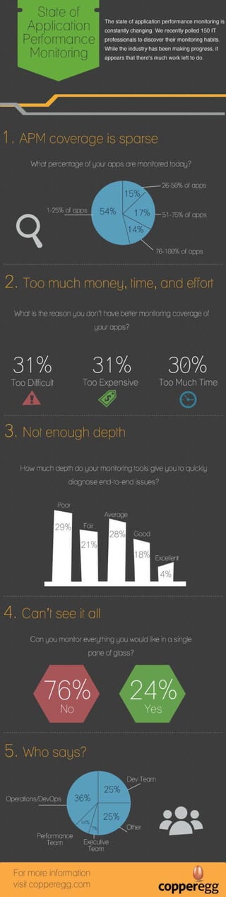 Infographic - The State of Application Performance Monitoring