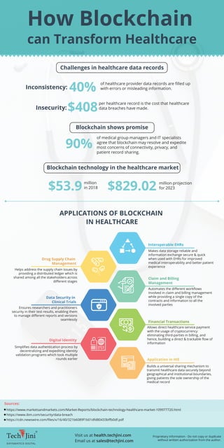 APPLICATIONS OF BLOCKCHAIN
IN HEALTHCARE
Challenges in healthcare data records
Blockchain shows promise
Inconsistency: 40%
Insecurity:
How Blockchain
can Transform Healthcare
of healthcare provider data records are ﬁlled up
with errors or misleading information.
$408
$53.9 $829.02
per healthcare record is the cost that healthcare
data breaches have made.
90%
of medical group managers and IT specialists
agree that blockchain may resolve and expedite
most concerns of connectivity, privacy, and
patient record sharing.
million
in 2018
million projection
for 2023
Blockchain technology in the healthcare market
Drug Supply Chain
Management
Helps address the supply chain issues by
providing a distributed ledger which is
shared among all the stakeholders across
diﬀerent stages
Digital Identity
Simpliﬁes data authentication process by
decentralizing and expediting identity
validation programs which took multiple
rounds earlier
Financial Transactions
Allows direct healthcare service payment
with the usage of cryptocurrency
eliminating third-parties in billing, and
hence, building a direct & trackable ﬂow of
information
Application in HIE
Builds a universal sharing mechanism to
transmit healthcare data securely beyond
geographical and institutional boundaries,
giving patients the sole ownership of the
medical record
Claim and Billing
Management
Automates the diﬀerent workﬂows
involved in claim and billing management
while providing a single copy of the
contracts and information to all the
involved parties
Data Security in
Clinical Trials
Ensures researchers and practitioners
security in their test results, enabling them
to manage diﬀerent reports and versions
seamlessly
Interoperable EHRs
Makes data storage reliable and
information exchange secure & quick
when used with EHRs for improved
medical interoperability and better patient
experience
Proprietary information - Do not copy or duplicate
without written authorization from the author.
Visit us at health.techjini.com
Email us at sales@techjini.com
https://www.marketsandmarkets.com/Market-Reports/blockchain-technology-healthcare-market-109977720.html
https://www.ibm.com/security/data-breach
https://cdn.newswire.com/ﬁles/x/16/40/321b6089f1b01dfd80433bﬀb0df.pdf
Sources:
 