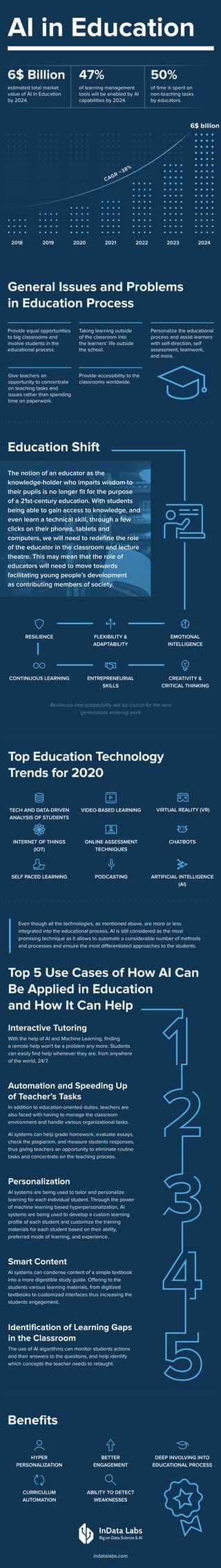 AI in Education
6$ Billion
6$ billion
General Issues and Problems
in Education Process
Education Shift
Top Education Technology 
Trends for 2020
Benefits
Top 5 Use Cases of How AI Can
Be Applied in Education

and How It Can Help
estimated total market
value of AI in Education 
by 2024.
The notion of an educator as the
knowledge-holder who imparts wisdom to
their pupils is no longer fit for the purpose 
of a 21st-century education. With students
being able to gain access to knowledge, and
even learn a technical skill, through a few
clicks on their phones, tablets and
computers, we will need to redefine the role
of the educator in the classroom and lecture
theatre. This may mean that the role of
educators will need to move towards
facilitating young people’s development 
as contributing members of society.
Interactive Tutoring
With the help of AI and Machine Learning, finding 
a remote help won't be a problem any more. Students
can easily find help whenever they are, from anywhere
of the world, 24/7.
Automation and Speeding Up 
of Teacher’s Tasks
In addition to education-oriented duties, teachers are
also faced with having to manage the classroom
environment and handle various organizational tasks.
Personalization
AI systems are being used to tailor and personalize
learning for each individual student. Through the power
of machine learning based hyperpersonalization, AI
systems are being used to develop a custom learning
profile of each student and customize the training
materials for each student based on their ability,
preferred mode of learning, and experience.
Smart Content
AI systems can condense content of a simple textbook
into a more digestible study guide. Offering to the
students various learning materials, from digitized
textbooks to customized interfaces thus increasing the
students engagement.
Identification of Learning Gaps 
in the Classroom

The use of AI algorithms can monitor students actions
and their answers to the questions, and help identify
which concepts the teacher needs to retaught.

Resilience and adaptability will be crucial for the next
generations entering work
of learning management
tools will be enabled by AI
capabilities by 2024.
of time is spent on
non-teaching tasks 
by educators.
47% 50%
Resilience
Tech and Data-Driven
Analysis of Students
Hyper
personalization
Curriculum
automation
Chatbots
Self Paced Learning Podcasting Artificial Intelligence
(AI)
Video-based learning
Better 
engagement
Internet of Things
(IoT)
Ability to detect
weaknesses
Virtual Reality (VR)
Deep involving into
educational process
Online Assessment
Techniques
Flexibility &

adaptability
Emotional
intelligence
continuous learning entrepreneurial
skills
creativity &

Critical thinking
2018 2019 2020 2021 2022 2023 2024
Provide equal opportunities
to big classrooms and
involve students in the
educational process.
Taking learning outside 
of the classroom into 
the learners’ life outside 
the school.
Personalize the educational
process and assist learners
with self-direction, self
assessment, teamwork, 
and more.
Give teachers an
opportunity to concentrate
on teaching tasks and
issues rather than spending
time on paperwork.
Provide accessibility to the
classrooms worldwide.
AI systems can help grade homework, evaluate essays,
check the plagiarism, and measure students responses,
thus giving teachers an opportunity to eliminate routine
tasks and concentrate on the teaching process.

Even though all the technologies, as mentioned above, are more or less
integrated into the educational process, AI is still considered as the most
promising technique as it allows to automate a considerable number of methods
and processes and ensure the most differentiated approaches to the students.
indatalabs.com
Big on Data Science & AI
 