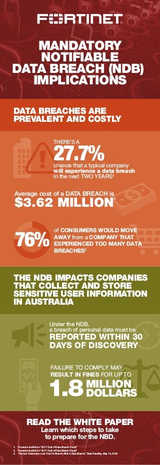 MANDATORY
NOTIFIABLE
DATA BREACH (NDB)
IMPLICATIONS
DATA BREACHES ARE
PREVALENT AND COSTLY
THE NDB IMPACTS COMPANIES
THAT COLLECT AND STORE
SENSITIVE USER INFORMATION
IN AUSTRALIA
of CONSUMERS WOULD MOVE
AWAY from a COMPANY THAT
EXPERIENCED TOO MANY DATA
BREACHES3
Under the NDB,
a breach of personal data must be
REPORTED WITHIN 30
DAYS OF DISCOVERY
READ THE WHITE PAPER
Learn which steps to take
to prepare for the NBD.
1. Ponemon Institute’s “2017 Cost of Data Breach Study”
2. Ponemon Institute’s “2017 Cost of Data Breach Study”
3. “Survey: Customers Lose Trust In Brands After A Data Breach,” Dark Reading, May 18, 2016.
76%
27.7%
THERE’S A
chance that a typical company
will experience a data breach
in the next TWO YEARS1
Average cost of a DATA BREACH is
$3.62 MILLION
2
FAILURE TO COMPLY MAY
RESULT IN FINES FOR UP TO
MILLION
DOLLARS1.8
 