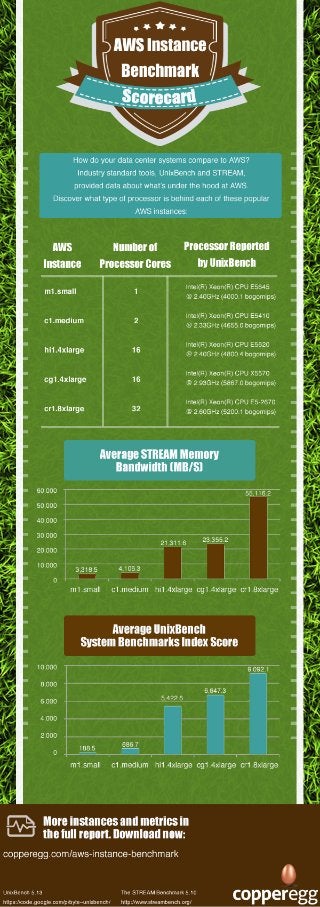 Infographic - AWS Instance Benchmark