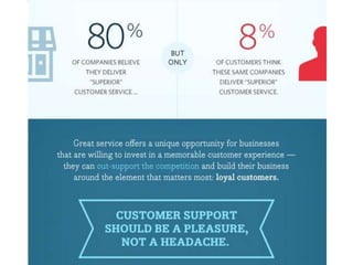 Infographic bad customer service | PPTX