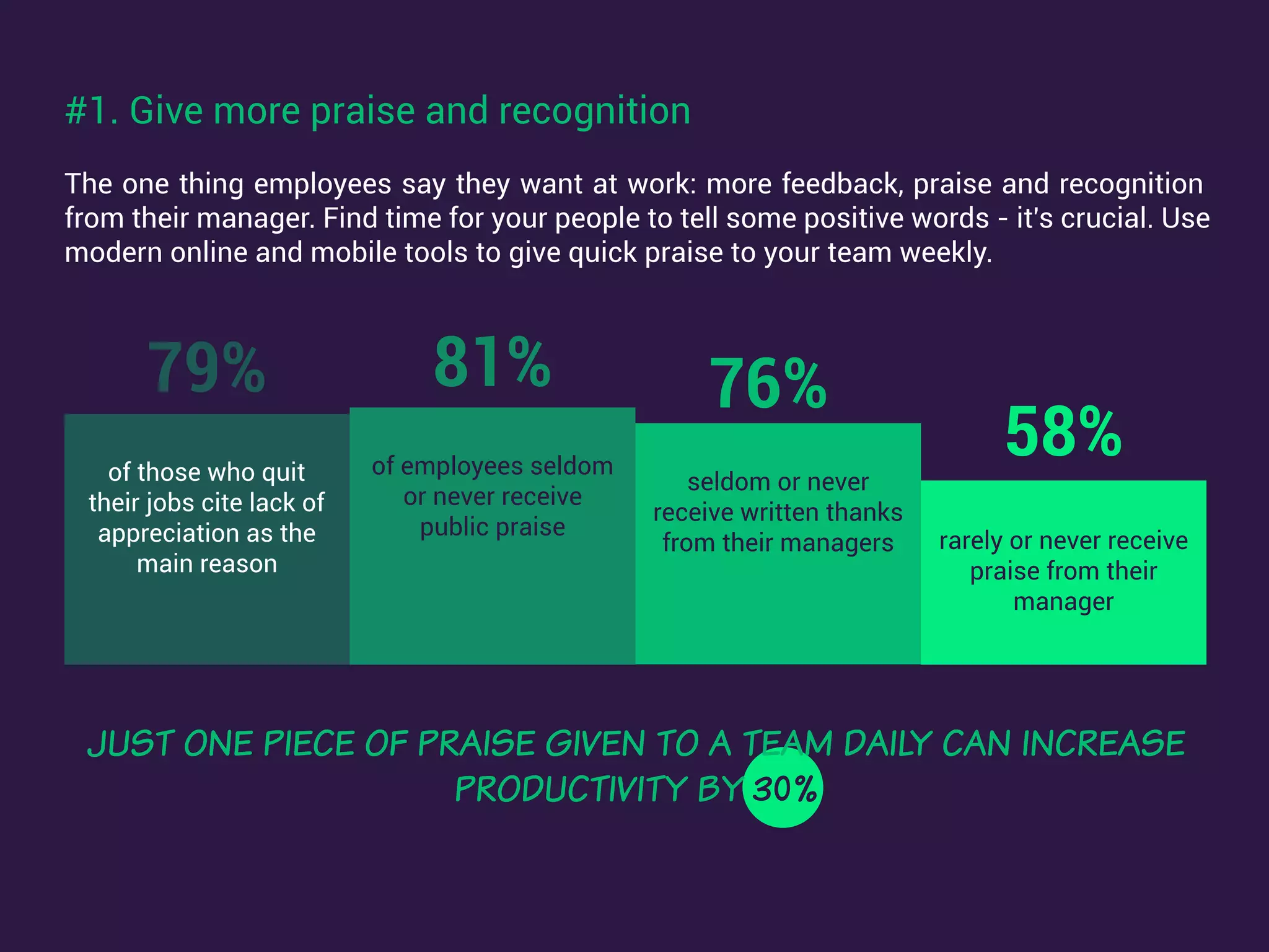 The one thing employees say they want at work: more feedback, praise and recognition
from their manager. Find time for your people to tell some positive words - it's crucial. Use
modern online and mobile tools to give quick praise to your team weekly.
JUST ONE PIECE OF PRAISE GIVEN TO A TEAM DAILY CAN INCREASE
PRODUCTIVITY BY 30%
79% 81% 76%
58%of those who quit
their jobs cite lack of
appreciation as the
main reason
of employees seldom
or never receive
public praise
seldom or never
receive written thanks
from their managers rarely or never receive
praise from their
manager
#1. Give more praise and recognition
 