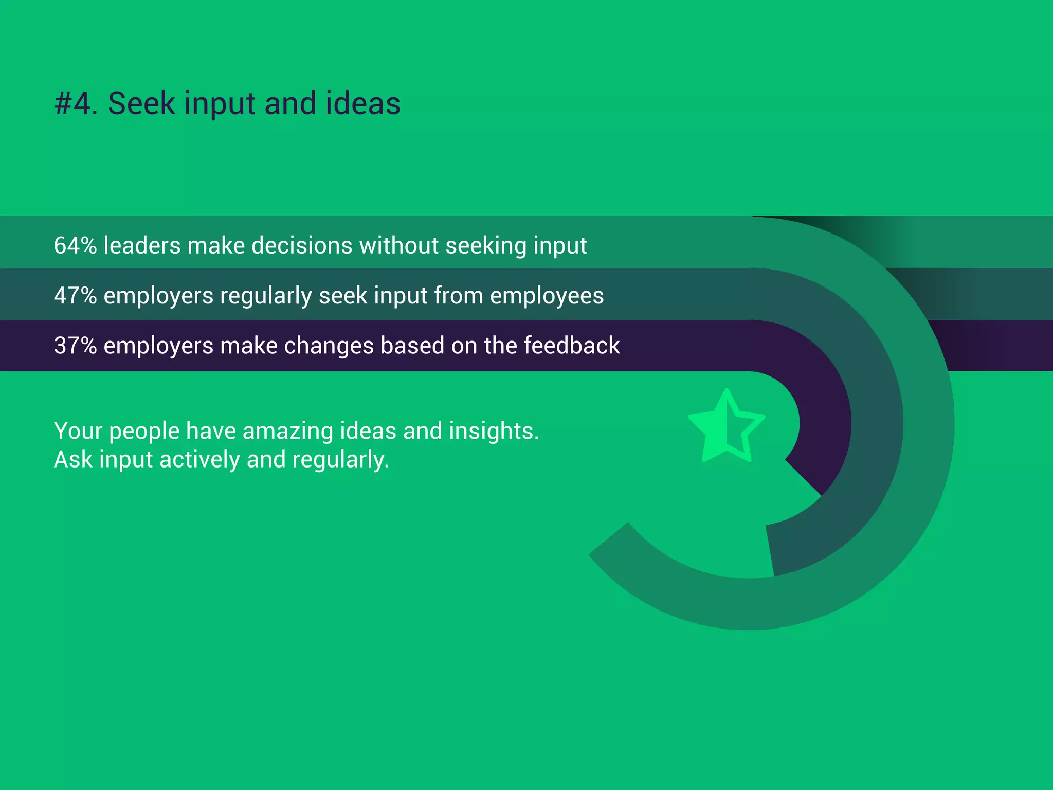 ∠
#4. Seek input and ideas
64% leaders make decisions without seeking input
47% employers regularly seek input from employees
37% employers make changes based on the feedback
Your people have amazing ideas and insights.
Ask input actively and regularly.
 