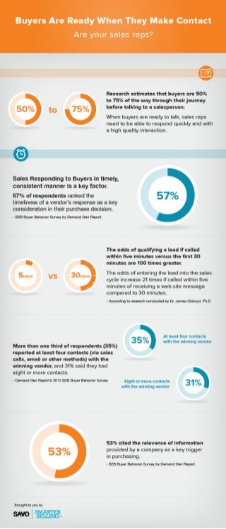 Infographic: Buyers Are Ready, Are Your Sales Reps?