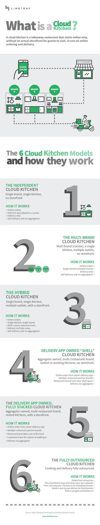 The 6 Cloud Kitchen Business Models and How They Work