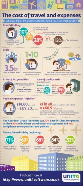 INFOGRAPHIC: The Cost of Travel and Expenses