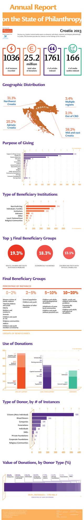 Geographic Distribution
Purpose of Giving
Type of Beneficiary Institutions
Top 3 Final Beneficiary Groups
Final Beneficiary Groups
Use of Donations
Type of Donor, by # of Instances
Value of Donations, by Donor Type (%)
Support to Marg. Groups
Healthcare
Poverty Reduction
Education
Other
Enviroment
Culture
Animal Protection
Natural Disasters
Sport
Religion
Public infrastructure
Community Development
0 50 100 150 200 250 300
Heritage
350 400
Economic Development
402
286
176
59
18
17
11
10
8
6
3
3
2
1
32Not Specified
450
2
Non-Profit Org.
Individuals / Families
Institutions
Unknown
Other
Local / National Govt
Religious Communities
0 100 200 300 400 500
394
311
242
43
25
15
6
0–2% 2–5% 5–10% 10–20%
Women victims of
family violence
Talented children
and youth
Elderly
Mothers and
newborns
Animals
Children and youth
at risk
Religious communities
Addicts
Children and youth
members of minority
General population
Children and youth
Population of other
countries
Children and adults
with developmental
disabilities
Inhabitants of some
local communities
Children and youth
without parental care
Adults, youth and
children with health
problems
Economically
vulnerable
Children and adults
with physical
disabilities
PERCENTAGE OF INSTANCES
GROUPS OF BENEFICIARIES
27
Supplies and
Consumables 17
Scholarships
24
Raising awarness
64
Services
47
Capital investments
69
Unknown
169
General support
287
Humanitarian
aid
100
200
400
500
ONE-OFF SUPPORT LONG-TERM SUPPORT UNKNOWN
165
Medical
treatments
159
Equipment
300
Mixed Donors
Companies
Citizens (Mass Individual)
Associations
Individuals
SMEs
Private Foundations
Corporate Foundations
0 100 200 300 400 500
528
184
114
112
49
25
9
14
1
600
Religious Communities
35.4%
Companies
29.0%
Citizen (mass
individual)
10.6%
Individuals
10.0%
Corporate
foundations
7.5%
Mixed
donors
4.8%
Private
foundations
2.4%
Associations
30.9% INSTANCES = 7.793 MIL €
PERCENTAGE OF SUMS PER DONORS
0.4%
SMEs
C R O A T I A
31.1%
Northwest
Croatia
3.4%
Multiple
regions
25.2%
Adriatic
Croatia
2.1%
Out of CRO
38.2%
Mid and east
Croatia
1761 16625.2million
1036
# of instances
recorded
# of articles
indexed
# of media
outlets indexed
total value
of donations
Annual Report
on the State of Philanthropy
1761 16625.2
million
1036
# of instances
recorded
# of articles
indexed
# of media
outlets indexed
total value
of donations
19.3% 18.3% 13.1%
ADULTS, CHILDREN AND YOUTH
WITH HEALTH PROBLEMS
ECONOMICALLY VULNERABLE CHILDREN AND YOUTH WITH
PHYSICAL DISABILITIES
Croatia 2013
# of instances
# of instances
# of instances
Catalyst Foundation
Makedonska 21  Belegrade Serbia
www.catalystbalkans.org
authors
Aleksandra Vesić  Nathan Koeshall
editor
Nathan Koeshall
design
Ivo Matejin  Fondacija Dokukino
During 2013, Catalyst tracked media reports on domestic individual, corporate and diaspora philanthropy
in Croatia. This brochure provides key statistics on the findings of this research.
Given that the value of the donation was reported in only 30.9%
of the instances, estimation about the total amount donated
is made by extrapolation based on the known data. For more
information, please find the full report at
www.catalystbalkans.org
Data Powered By
Financial Support From
 