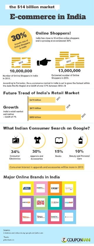 e-commece market in India