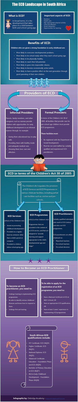 The ECD Landscape in South Africa