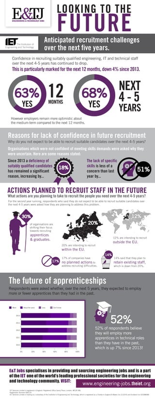For the second year running, respondents who said they do not expect to be able to recruit suitable candidates over
the next 4-5 years were asked how they are planning to address this problem.
LOOKING TO THE
FUTUREAnticipated recruitment challenges
over the next five years.
Reasons for lack of confidence in future recruitment
Why do you not expect to be able to recruit suitable candidates over the next 4-5 years?
Since 2013 a deficiency of
suitably qualified candidates
has remained a significant
reason, increasing by...
E&T Jobs specialises in providing and sourcing engineering jobs and is a part
of the IET, one of the world’s leading professional societies for the engineering
and technology community. VISIT:
IET Services Limited is registered in England. Registered Office Savoy Place, London, WC2R 0BL
Registration Number 909719
IET Services Limited is trading as a subsidiary of the Institution of Engineering and Technology, which is registered as a Charity in England & Wales (no 211014) and Scotland (no SC038698)
www.engineering-jobs.theiet.org
However employers remain more optimistic about
the medium-term compared to the next 12 months.
ACTIONS PLANNED TO RECRUIT STAFF IN THE FUTURE
What actions are you planning to take to recruit the people you need over the next 4-5 years?
The future of apprenticeships
Respondents were asked whether, over the next 5 years, they expected to employ
more or fewer apprentices than they had in the past.
Confidence in recruiting suitably qualified engineering, IT and technical staff
over the next 4-5 years has continued to drop.
This is particularly marked for the next 12 months, down 4% since 2013.
12MONTHS
63% 68%
Organisations which were not confident of meeting skills demands were asked why they
were uncertain. Here are some reasons stated:
18% 51%
The lack of specific
skills is less of a
concern than last
year by...
apprentices
& graduates.
of organisations are
shifting their focus
towards recruiting
30%
20% are intending to recruit
within the EU.
12%
12% are intending to recruit
outside the EU.
17% of companies have
no planned actions to
address recruiting difficulties.
17%
14% said that they plan to
retain existing staff,
which is down from 20%.
52% of respondents believe
they will employ more
apprentices in technical roles
than they have in the past,
which is up 7% since 2013!
52%
14%
 