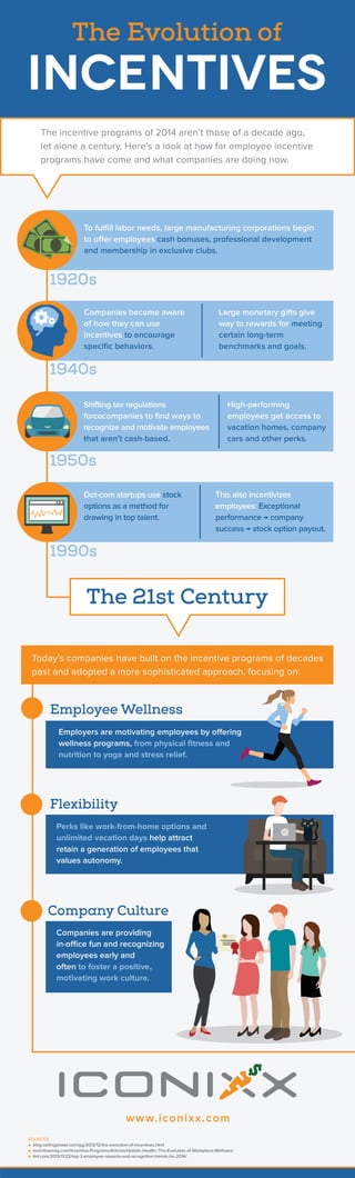 Infographic: Evolution of Incentives