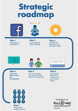 Facebook - Strategic roadmap