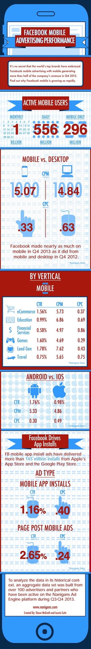 29 30 31
1
MONTHLY
BILLION
DAILY MOBILE ONLY
MILLION MILLION
556 296
ACTIVEMOBILEUSERS
Facebook made nearly as much on
mobile in Q4 2013 as it did from
mobile and desktop in Q4 2012.
*Nanigans Data
MOBILE vs. DESKTOP
BY VERTICAL
Itʼs no secret that the worldʼs top brands have embraced
Facebook mobile advertising with mobile generating
more than half of the companyʼs revenue in Q4 2013.
Find out why Facebook mobile is growing so rapidly.
CTR CPM CPC
1.56% 5.73 0.37
0.99% 6.86 0.69
0.58% 4.97 0.86
1.60% 4.69 0.29
1.78% 7.62 0.43
0.75% 5.65 0.75
eCommerce
Education
Financial
Services
Games
Lead Gen
Travel
$
MOBILE
CPM
CPC
CTR
www.nanigans.com
Created By: Shaun McGrath and Laurie Cutts
CPC
.33 .63
FB mobile app install ads have delivered
more than 145 million installs from Apple’s
App Store and the Google Play Store.
Facebook Drives
App Installs
CPM
100010005.07 100010004.84
ANDROID vs. IOS
0.30 0.49
5.33 4.86
1.76% 0.98%
MOBILE APP INSTALLS
AD TYPE
PAGE POST MOBILE ADS
.40
CPC
1.16%
CTR
.24
CPC
2.65%
CTR
FACEBOOK MOBILE
ADVERTISINGPERFORMANCE
FACEBOOK MOBILE
ADVERTISINGPERFORMANCE
To analyze the data in its historical cont-
ext, an aggregate data set was built from
over 100 advertisers and partners who
have been active on the Nanigans Ad
Engine platform during Q3-Q4 2013.
*Nanigans Data
*Nanigans Data
*Nanigans Data
BY VERTICAL
CTR CPM CPC
1.56% 5.73 0.37
0.99% 6.86 0.69
0.58% 4.97 0.86
1.60% 4.69 0.29
1.78% 7.62 0.43
0.75% 5.65 0.75
eCommerce
Education
Financial
Services
Games
Lead Gen
Travel
$
MOBILE
CPM
CPC
CTR
www.nanigans.com
Created By: Shaun McGrath and Laurie Cutts
FB mobile app install ads have delivered
more than 145 million installs from Apple’s
App Store and the Google Play Store.
Facebook Drives
App Installs
ANDROID vs. IOS
0.30 0.49
5.33 4.86
1.76% 0.98%
MOBILE APP INSTALLS
AD TYPE
PAGE POST MOBILE ADS
.40
CPC
1.16%
CTR
.24
CPC
2.65%
CTR
To analyze the data in its historical cont-
ext, an aggregate data set was built from
over 100 advertisers and partners who
have been active on the Nanigans Ad
Engine platform during Q3-Q4 2013.
*Nanigans Data
*Nanigans Data
*Nanigans Data
 