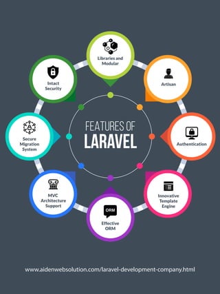 Libraries and
Modular
Effective
ORM
Secure
Migration
System
Authentication
Innovative
Template
Engine
MVC
Architecture
Support
Artisan
Intact
Security
FEATURES OF
LARAVEL
www.aidenwebsolution.com/laravel-development-company.html
 