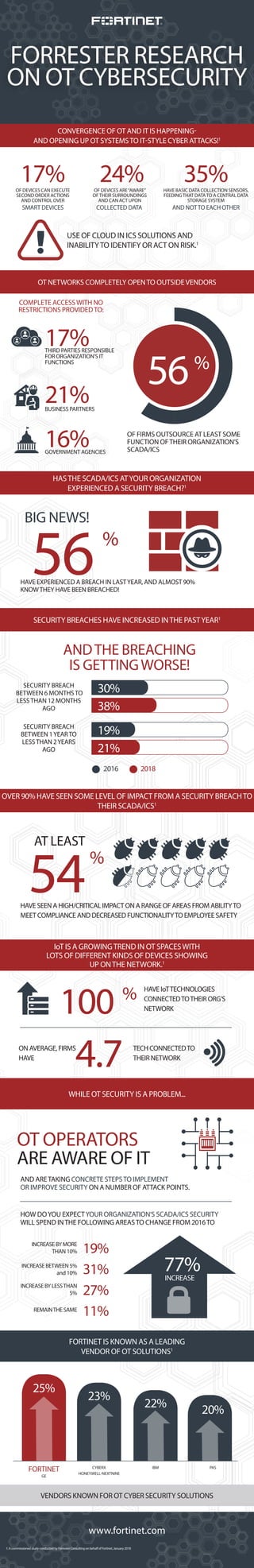 FORRESTER RESEARCH
ON OT CYBERSECURITY
www.fortinet.com
CONVERGENCE OF OT AND IT IS HAPPENING-
AND OPENING UP OT SYSTEMSTO...