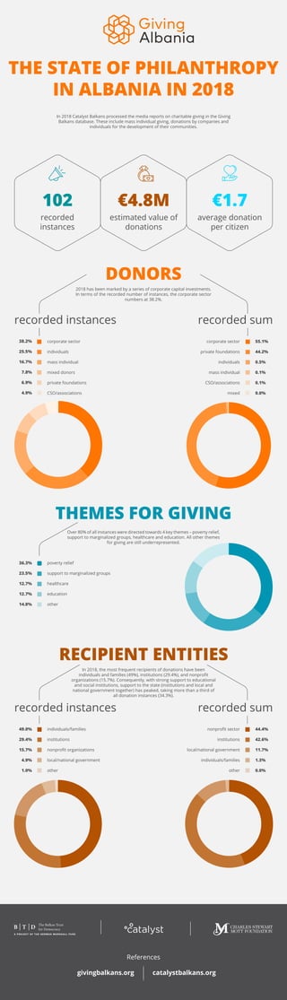 THE STATE OF PHILANTHROPY
IN ALBANIA IN 2018
102 €4.8M €1.7
recorded
instances
average donation
per citizen
estimated value of
donations
DONORS
recorded instances
recorded instances
recorded sum
recorded sum
38.2%
25.5%
16.7%
7.8%
6.9%
4.9%
THEMES FOR GIVING
poverty relief
support to marginalized groups
healthcare
education
other
In 2018 Catalyst Balkans processed the media reports on charitable giving in the Giving
Balkans database. These include mass individual giving, donations by companies and
individuals for the development of their communities.
2018 has been marked by a series of corporate capital investments.
In terms of the recorded number of instances, the corporate sector
numbers at 38.2%.
Over 80% of all instances were directed towards 4 key themes – poverty relief,
support to marginalized groups, healthcare and education. All other themes
for giving are still underrepresented.
36.3%
23.5%
12.7%
12.7%
14.8%
individuals/families
institutions
nonprofit organizations
local/national government
other
nonprofit sector
institutions
local/national government
individuals/families
other
44.4%
42.6%
11.7%
1.3%
0.0%
References
givingbalkans.org catalystbalkans.org
RECIPIENT ENTITIES
In 2018, the most frequent recipients of donations have been
individuals and families (49%), institutions (29.4%), and nonprofit
organizations (15.7%). Consequently, with strong support to educational
and social institutions, support to the state (institutions and local and
national government together) has peaked, taking more than a third of
all donation instances (34.3%).
49.0%
29.4%
15.7%
4.9%
1.0%
55.1%
44.2%
0.5%
0.1%
0.1%
0.0%
corporate sector
individuals
mass individual
mixed donors
private foundations
CSO/associations
corporate sector
private foundations
individuals
mass individual
CSO/associations
mixed
 