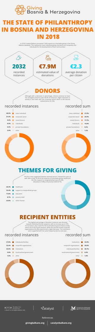 THE STATE OF PHILANTHROPY
IN BOSNIA AND HERZEGOVINA
IN 2018
2032 €7.9M €2.3
recorded
instances
average donation
per citizen
estimated value of
donations
DONORS
recorded instances
recorded instances
recorded sum
recorded sum
48.5%
31.3%
9.2%
8.3%
0.3%
2.4%
THEMES FOR GIVING
healthcare
support to marginalized groups
education
poverty relief
other themes
In 2018 Catalyst Balkans processed 7,404 reports on charitable giving in the Giving
Balkans database. This represents mass individual giving, donations by companies and
individuals for the development of their communities.
Although with a decrease in percentage, citizens continue to have
the strongest presence with 48.5% of instances. Slight reduction in
activity is also seen with the corporate sector which is the second
ranked donor (31.3%).
The four main supported themes retained donors’ interest this year as
well, with a total 76.2% of all instances of charitable giving: healthcare
(26.3%), support to marginalized groups (23.4%),
education (17.8%) and poverty relief (8.7%).
26.3%
23.4%
17.8%
8.7%
23.8%
individuals/families
nonprofit organizations
institutions
local/national government
other
institutions
nonprofit organizations
individuals/families
local/national government
other
32.9%
30.8%
28.1%
6.6%
1.6%
References
givingbalkans.org catalystbalkans.org
RECIPIENT ENTITIES
The highest percentage of donation instances was directed
towards individual/family recipients, with an increase up to 37%.
An increase is also noted for the local/national governments (5.6%),
which are in the fourth position, while the second-ranked nonprofit
organizations (32.4%) experienced a slight decrease. The institutions
were supported with the same frequency level as last year.
37.0%
32.4%
23.5%
5.6%
1.5%
37.0%
29.9%
17.7%
14.0%
0.2%
1.2%
mass individual
corporate sector
mixed donors
individuals
private foundations
other
mass individual
corporate sector
mixed donors
individuals
private foundations
other
 