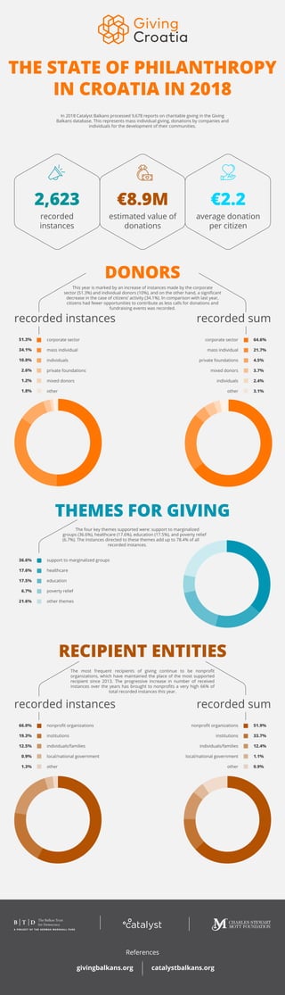 THE STATE OF PHILANTHROPY
IN CROATIA IN 2018
2,623 €8.9M €2.2
recorded
instances
average donation
per citizen
estimated value of
donations
DONORS
recorded instances
recorded instances
recorded sum
recorded sum
51.3%
34.1%
10.0%
2.6%
1.2%
1.8%
THEMES FOR GIVING
support to marginalized groups
healthcare
education
poverty relief
other themes
In 2018 Catalyst Balkans processed 9,678 reports on charitable giving in the Giving
Balkans database. This represents mass individual giving, donations by companies and
individuals for the development of their communities.
This year is marked by an increase of instances made by the corporate
sector (51.3%) and individual donors (10%), and on the other hand, a significant
decrease in the case of citizens’ activity (34.1%). In comparison with last year,
citizens had fewer opportunities to contribute as less calls for donations and
fundraising events was recorded.
The four key themes supported were: support to marginalized
groups (36.6%), healthcare (17.6%), education (17.5%), and poverty relief
(6.7%). The instances directed to these themes add up to 78.4% of all
recorded instances.
36.6%
17.6%
17.5%
6.7%
21.6%
nonprofit organizations
institutions
individuals/families
local/national government
other
nonprofit organizations
institutions
individuals/families
local/national government
other
51.9%
33.7%
12.4%
1.1%
0.9%
References
givingbalkans.org catalystbalkans.org
RECIPIENT ENTITIES
The most frequent recipients of giving continue to be nonprofit
organizations, which have maintained the place of the most supported
recipient since 2013. The progressive increase in number of received
instances over the years has brought to nonprofits a very high 66% of
total recorded instances this year.
66.0%
19.3%
12.5%
0.9%
1.3%
64.6%
21.7%
4.5%
3.7%
2.4%
3.1%
corporate sector
mass individual
individuals
private foundations
mixed donors
other
corporate sector
mass individual
private foundations
mixed donors
individuals
other
 