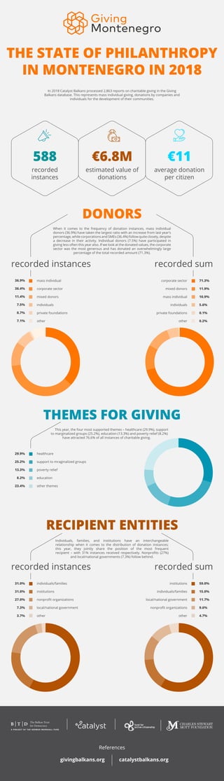 THE STATE OF PHILANTHROPY
IN MONTENEGRO IN 2018
588 €6.8M €11
recorded
instances
average donation
per citizen
estimated value of
donations
DONORS
recorded instances
recorded instances
recorded sum
recorded sum
36.9%
36.4%
11.4%
7.5%
0.7%
7.1%
THEMES FOR GIVING
healthcare
support to mraginalized groups
poverty relief
education
other themes
In 2018 Catalyst Balkans processed 2,863 reports on charitable giving in the Giving
Balkans database. This represents mass individual giving, donations by companies and
individuals for the development of their communities.
When it comes to the frequency of donation instances, mass individual
donors (36.9%) have taken the largest ratio with an increase from last year’s
percentage, while corporations and SMEs (36.4%) follow quite closely, despite
a decrease in their activity. Individual donors (7.5%) have participated in
giving less often this year also. If we look at the donated values, the corporate
sector was the most generous and has donated an overwhelmingly large
percentage of the total recorded amount (71.3%).
This year, the four most supported themes – healthcare (29.9%), support
to marginalized groups (25.2%), education (13.3%) and poverty relief (8.2%)
have attracted 76.6% of all instances of charitable giving.
29.9%
25.2%
13.3%
8.2%
23.4%
individuals/families
institutions
nonprofit organizations
local/national government
other
institutions
individuals/families
local/national government
nonprofit organizations
other
59.0%
15.0%
11.7%
9.6%
4.7%
References
givingbalkans.org catalystbalkans.org
RECIPIENT ENTITIES
Individuals, families, and institutions have an interchangeable
relationship when it comes to the distribution of donation instances;
this year, they jointly share the position of the most frequent
recipient – with 31% instances received respectively. Nonprofits (27%)
and local/national governments (7.3%) follow behind.
31.0%
31.0%
27.0%
7.3%
3.7%
71.3%
11.9%
10.9%
5.6%
0.1%
0.2%
mass individual
corporate sector
mixed donors
individuals
private foundations
other
corporate sector
mixed donors
mass individual
individuals
private foundations
other
 