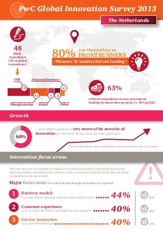 PwC Global Innovation Survey 2013
of Dutch respondents receive government
funding for innovation purposes (v. 48% global)
48
Dutch
respondents
(3% of global
respondents)
The Netherlands
‘Pioneers’ & ‘Leaders but not leading’
80% FRONTRUNNERS
The focus areas for incremental and radical innovation do not differ signiﬁcantly between the
Dutch respondents and global peers. However, there is more focus from the Dutch than the global
respondents on the areas below.
(e.g. new ways to monetize existing products and services)
Growth
Major focus areas for which breakthrough innovation is expected:
1
2 Customer experience
Business models
60%
... of the Dutch respondents is very aware of the necessity of
innovation for their ﬁrms’ success, more than their global peers.
Innovation focus areas
see themselves as
v. 60% global
Dutch respondents expect signiﬁcant revenue growth in the next 5 years.
63%
3 Service innovation
(e.g. servicing the underserved/under-services customer)
(e.g. new value offerings)
44%
40%
40%
22%
28%
27%
19
TMT
15
Manufacturing
4
Financial Services
5 5
Retail Other
 