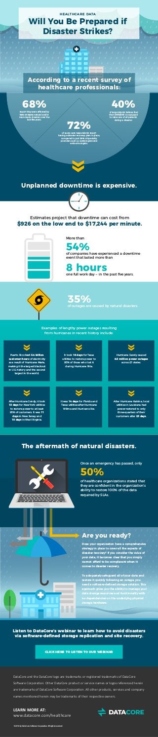 HEALTHCARE DATA
Will You Be Prepared if
Disaster Strikes?
68%report they were affected by
two or more natural and/or
man-made disasters over the
last ﬁve years.
72%of acute care respondents report
having a disaster recovery plan in place,
compared to just 29% of specialty
providers such as cardiologists and
endocrinologists.
40%
of respondents believe that
their EMR/EHR is equipped
to take care of all patients
during a disaster.
Unplanned downtime is expensive.
Estimates project that downtime can cost from
$926 on the low end to $17,244 per minute.
35%of outages are caused by natural disasters.
More than
54%of companies have experienced a downtime
event that lasted more than
8 hoursone full work day – in the past ﬁve years.
Examples of lengthy power outages resulting
from hurricanes in recent history include:
Puerto Rico lost 3.4 billion
customer-hours of electricity
as a result of Hurricane Maria,
making it the largest blackout
in U.S. history and the second
largest in the world.
It took 16 days for Texas
utilities to restore power to
95% of those who lost it
during Hurricane Rita.
Hurricane Sandy caused
8.5 million power outages
across 21 states.
After Hurricane Sandy, it took
13 days for New York utilities
to restore power to at least
95% of customers. It was 11
days in New Jersey and
10 days in West Virginia.
It was 14 days for Florida and
Texas utilities after Hurricane
Wilma and Hurricane Ike.
After Hurricane Katrina, local
utilities in Louisiana had
power restored to only
three-quarters of their
customers after 23 days.
According to a recent survey of
healthcare professionals:
Once an emergency has passed, only
50%
of healthcare organizations stated that
they are conﬁdent in the organization’s
ability to restore 100% of the data
required by SLAs.
The aftermath of natural disasters.
Does your organization have a comprehensive
strategy in place to cover all the aspects of
disaster recovery? If you consider the value of
your data, it becomes clear that you simply
cannot afford to be complacent when it
comes to disaster recovery.
To adequately safeguard all of your data and
restore it quickly following an outage, you
need a software-deﬁned storage solution. This
approach gives you the ability to manage your
data storage resources and functionality with
no dependencies on the underlying physical
storage hardware.
Are you ready?
Listen to DataCore’s webinar to learn how to avoid disasters
via software-deﬁned storage replication and site recovery.
DataCore and the DataCore logo are trademarks or registered trademarks of DataCore
Software Corporation. Other DataCore product or service names or logos referenced herein
are trademarks of DataCore Software Corporation. All other products, services and company
names mentioned herein may be trademarks of their respective owners.
LEARN MORE AT:
www.datacore.com/healthcare
© 2018 by DataCore Software Corporation. All rights reserved.
CLICK HERE TO LISTEN TO OUR WEBINAR
 