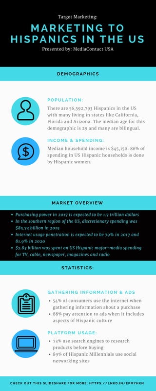 DEMOGRAPHICS
MARKET OVERVIEW
STATISTICS:
CHECK OUT THIS SLIDESHARE FOR MORE: HTTPS://LNKD.IN/EPMYHKN 
There are 56,592,793 Hispanics in the US
with many living in states like California,
Florida and Arizona. The median age for this
demographic is 29 and many are bilingual.
POPULATION:
Purchasing power in 2017 is expected to be 1.7 trillion dollars 
In the southern region of the US, discretionary spending was
$85.73 billion in 2015
Internet usage penetration is expected to be 79% in 2017 and
81.9% in 2020
$7.83 billion was spent on US Hispanic major-media spending
for TV, cable, newspaper, magazines and radio
Median household income is $45,150. 86% of
spending in US Hispanic households is done
by Hispanic women.  
INCOME & SPENDING:
MARKETING TO
HISPANICS IN THE US
Target Marketing:
Presented by: MediaContact USA
54% of consumers use the internet when
gathering information about a purchase
88% pay attention to ads when it includes
aspects of Hispanic culture
GATHERING INFORMATION & ADS
73% use search engines to research
products before buying
89% of Hispanic Millennials use social
networking sites
PLATFORM USAGE:
 