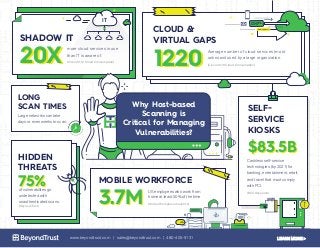 SELF-
SERVICE
KIOSKS
$83.5B$83.5B
Cashless self-service
technologies (by 2021) for
banking, entertainment, retail,
and travel that must comply
with PCI.
(BCC Research)
CLOUD &
VIRTUAL GAPS
12201220
Average number of cloud services (most
unknown) used by a large organization.
(Cisco 2016 Cloud Consumption)
Large networks can take
days or even weeks to scan.
LONG
SCAN TIMES
US employees who work from
home at least 50% of the time
MOBILE WORKFORCE
3.7M3.7M (Global Workplace Analytics)
of vulnerabilites go
undetected with
unauthenticated scans.
HIDDEN
THREATS
75%75%
(BeyondTrust)
IT
SHADOW IT
20X20X
more cloud services in use
than IT is aware of.
(Cisco 2016 Cloud Consumption)
Why Host-based
Scanning is
Critical for Managing
Vulnerabilities?
www.beyondtrust.com | sales@beyondtrust.com | 480-405-9131 LEARN MORE >
 