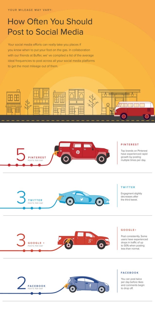 YOUR MILEAGE MAY VARY: 

How Often You Should
Post to Social Media

Your social media efforts can really take you places i...