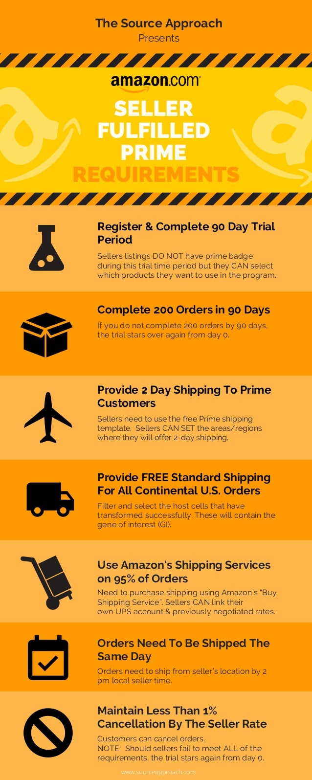 How Amazon Seller Fulfilled Prime Works INFOGRAPHIC
