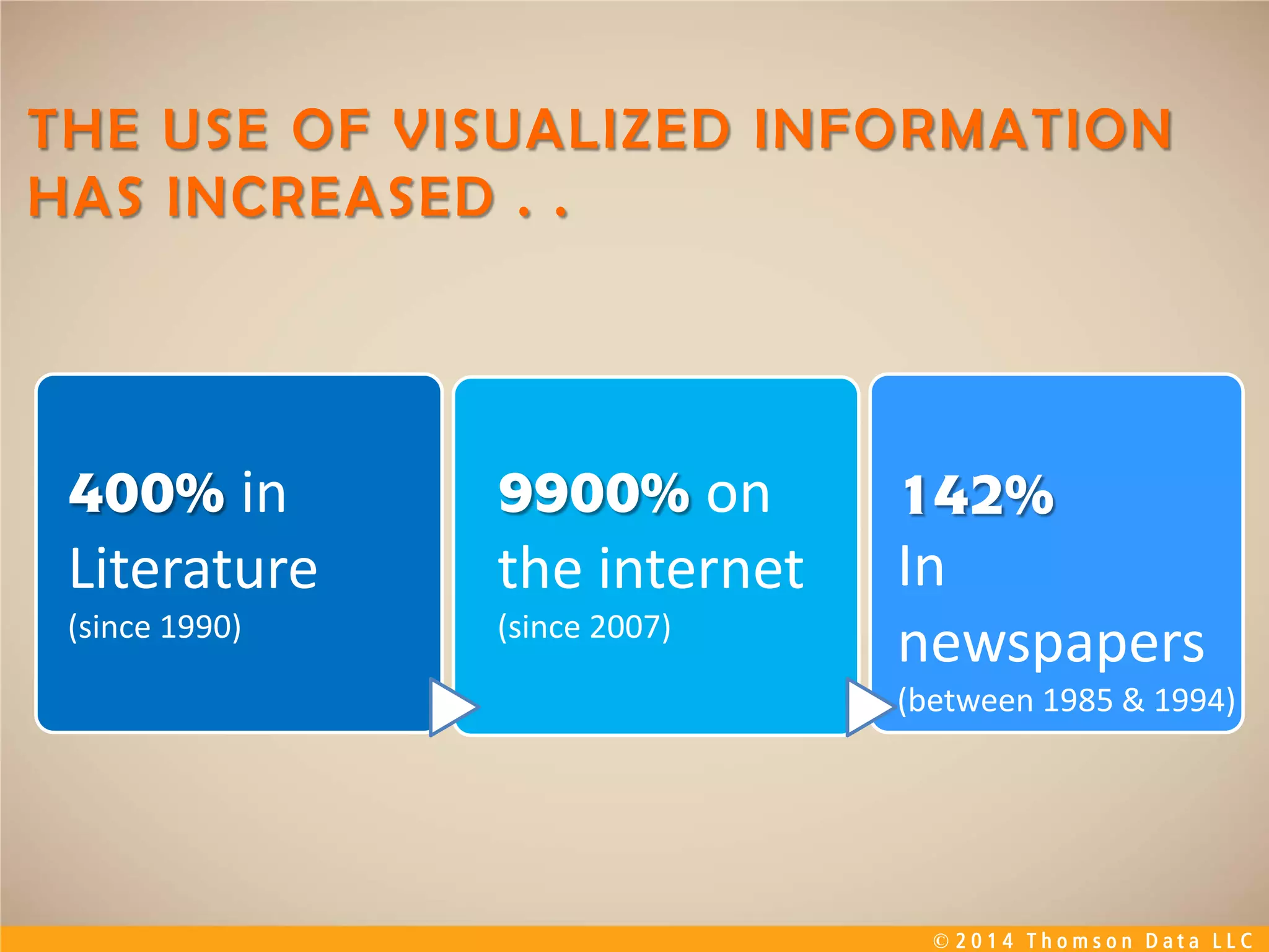 © 2 0 1 4 T h o m s o n D a t a L L C
400% in
Literature
(since 1990)
9900% on
the internet
(since 2007)
142%
In
newspapers
(between 1985 & 1994)
 