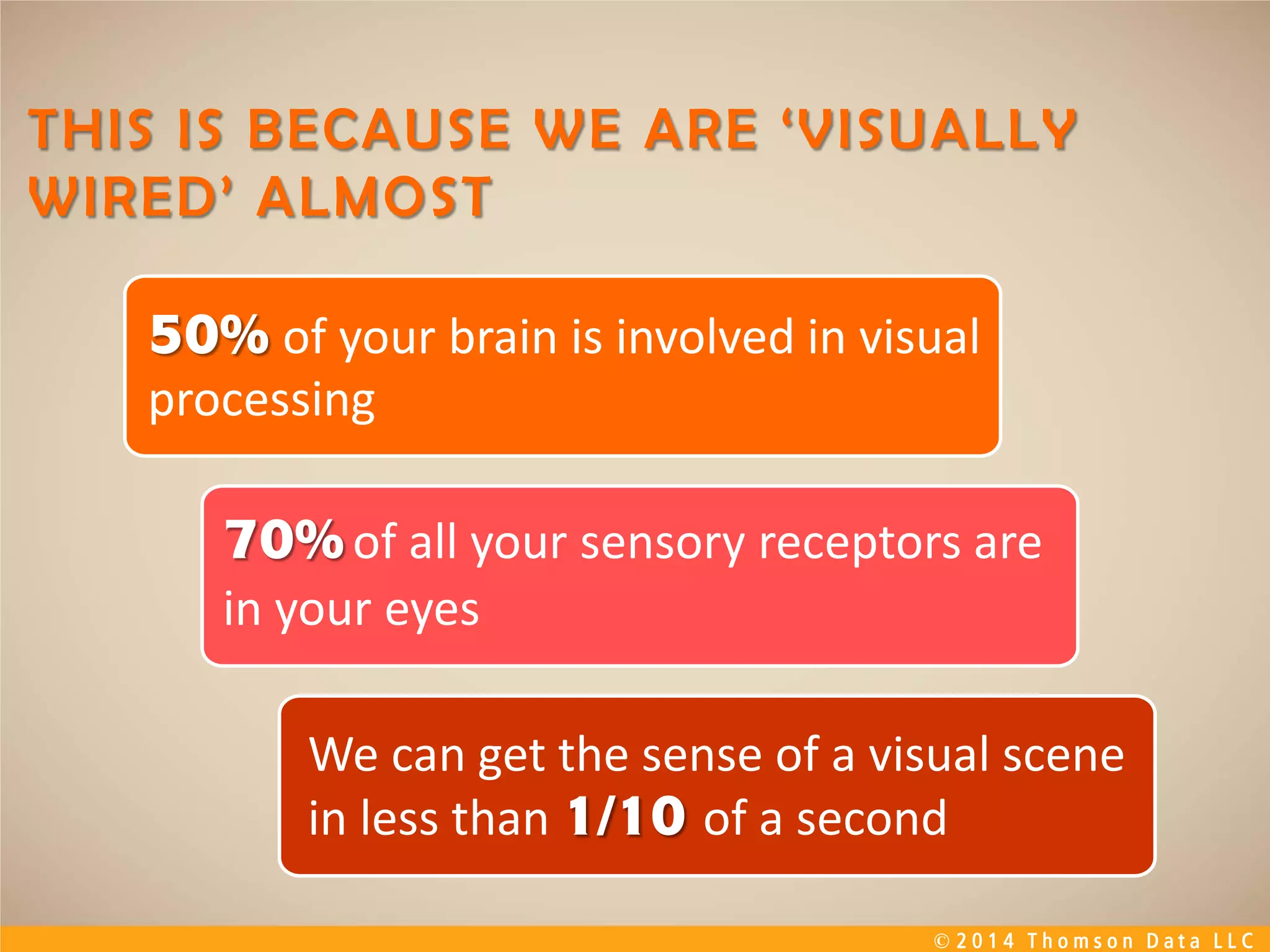 © 2 0 1 4 T h o m s o n D a t a L L C
50% of your brain is involved in visual
processing
70% of all your sensory receptors are
in your eyes
We can get the sense of a visual scene
in less than 1/10 of a second
 