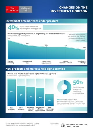 CHANGES ON THE
INVESTMENT HORIZON
Sponsored by:Sources: The Economist Intelligence Unit survey, July 2017
Copyright: © The Economist Intelligence Unit, 2017
Investment time horizons under pressure
New products and markets hold alpha promise
New
products
New
markets
Regulations
arbitrage
opportunities
New
technology
and tools
Increased
focus on
factors
Where Asia-Paciﬁc investors see alpha in the next 3-5 years
80% expect to increase their
Environmental, Social and Governance
(ESG) investments over the next ﬁve years
% respondents, top ﬁve responses
plan to increase
exposure to
developing
markets in Asia.
56%
48%
38%
36%
34%
23%
% respondents, top ﬁve responses
What is the biggest impediment to lengthening the investment horizon?
Financial stability risk is
the number one concern
of institutional investors
in Asia-Paciﬁc
Market
volatility
Reputational
risk
Short-term
requirements
Global
economic outlook
Regulatory
change
35%
29%
27% 27%
23%
of Asia-Paciﬁc investors are
shortening their holding periods
 