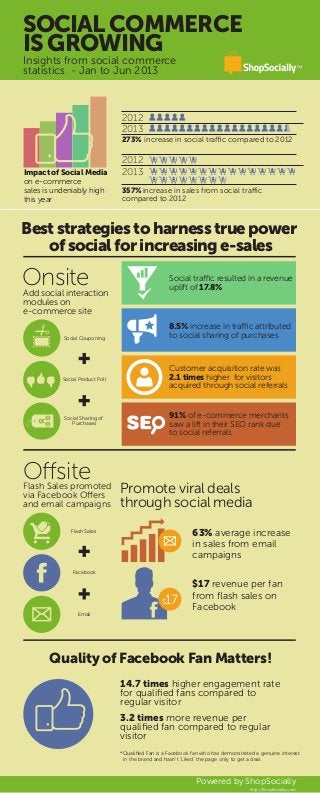 Impact of Social Media
on e-commerce
sales is undeniably high
this year
2012
2013
2012
2013
273% increase in social traffic compared to 2012
357% increase in sales from social traffic
compared to 2012
Powered by ShopSocially
http://ShopSocially.com
Beststrategiestoharnesstruepower
ofsocialforincreasinge-sales
Onsite
Social Couponing
Social Product Poll
Social Sharing of
Purchases
91% of e-commerce merchants
saw a lift in their SEO rank due
to social referrals
Social traffic resulted in a revenue
uplift of 17.8%
8.5% increase in traffic attributed
to social sharing of purchases
Customer acquisition rate was
2.1 times higher for visitors
acquired through social referrals
SOCIAL COMMERCE
IS GROWING
Insights from social commerce
statistics - Jan to Jun 2013
Add social interaction
modules on
e-commerce site
Offsite
Flash Sales
Facebook
Email
Flash Sales promoted
via Facebook Offers
and email campaigns
$17 revenue per fan
from ﬂash sales on
Facebook
$17
Promote viral deals
through social media
63% average increase
in sales from email
campaigns
Quality of Facebook Fan Matters!
14.7 times higher engagement rate
for qualiﬁed fans compared to
regular visitor
3.2 times more revenue per
qualiﬁed fan compared to regular
visitor
*Qualiﬁed Fan is a Facebook fan who has demonstrated a genuine interest
in the brand and hasn’t ‘Liked’ the page only to get a deal.
 