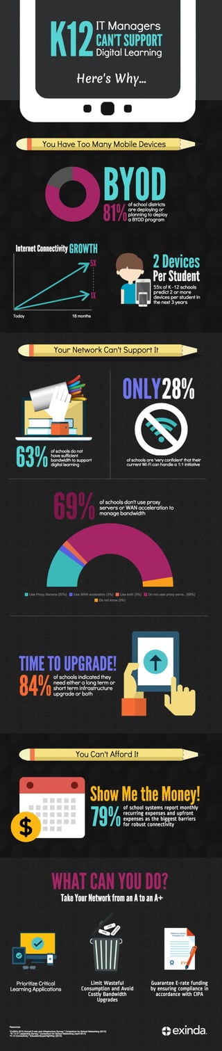 Infographic: K12 IT Managers Can't Support Digital Learning - Here's Why