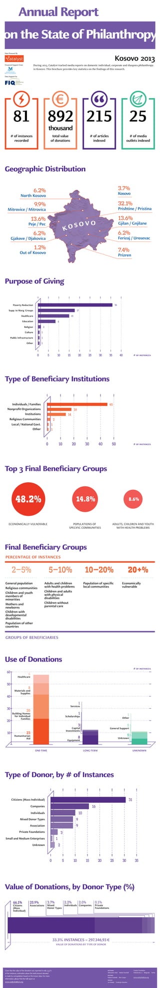 Geographic Distribution
Purpose of Giving
Type of Beneficiary Institutions
Top 3 Final Beneficiary Groups
Final Beneficiary Groups
Use of Donations
Type of Donor, by # of Instances
Value of Donations, by Donor Type (%)
Healthcare
Supp. to Marg. Groups
Poverty Reduction
Education
Culture
Religion
Public Infrastructure
Other
0 5 10 15 20 25 30 35 40
36
17
15
8
2
1
1
1
Institutions
Individuals / Families
Nonprofit Organizations
Local / National Govt.
Other
Religious Communities
0 10 20 30 40 50
45
18
14
2
1
1
2–5% 5–10% 10–20% 20+%
General population
Religious communities
Children and youth
members of
minorities
Mothers and
newborns
Children with
developmental
disabilities
Population of other
countries
Adults and children
with health problems
Children and adults
with physical
disabilities
Children without
parental care
Economically
vulnerable
PERCENTAGE OF INSTANCES
GROUPS OF BENEFICIARIES
Population of specific
local communities
1
Services
1
Scholarships
3
Capital
Investments
8
Equipment
5
General Support
5
Unknown
20
Building Homes
for Individual
Families
30
40
50
60
ONE-TIME LONG-TERM UNKNOWN
6
Healthcare
8
Materials and
Supplies
20
10 23
Humanitarian
Aid
1
Other
Companies
Mixed Donor Types
Citiziens (Mass Individual)
Association
Individuals
Small and Medium Enterprises
Private Foundations
Unknown
0 5 10 15 20 25
31
16
10
9
9
3
2
1
30 35
66.1%
Citizens
(Mass
Individual)
25.9%
Associations
3.7%
Mixed
Donor Types
2.2%
Individuals
2.0%
Companies
0.1%
Private
Foundations
33.3% INSTANCES = 297.346,93 €
VALUE OF DONATIONS BY TYPE OF DONOR
215 25892
thousand
81
# of instances
recorded
# of articles
indexed
# of media
outlets indexed
total value
of donations
Annual Report
on the State of Philanthropy
215 25892thousand
81
# of instances
recorded
# of articles
indexed
# of media
outlets indexed
total value
of donations
48.2% 14.8% 8.6%
ECONOMICALLY VULNERABLE POPULATIONS OF
SPECIFIC COMMUNITIES
ADULTS, CHILDREN AND YOUTH
WITH HEALTH PROBLEMS
K O S O V O
6.2%
Gjakove / Djakovica
6.2%
North Kosovo
32.1%
Prishtine / Pristina
3.7%
Kosovo
7.4%
Prizren
6.2%
Ferizaj / Urosevac
9.9%
Mitrovice / Mitrovica
1.2%
Out of Kosovo
13.6%
Peje / Pec
13.6%
Gjilan / Gnjilane
Kosovo 2013
# of instances
# of instances
# of instances
During 2013, Catalyst tracked media reports on domestic individual, corporate and diaspora philanthropy
in Kosovo. This brochure provides key statistics on the findings of this research.
Data Powered By
Financial Support From
Catalyst Foundation
Makedonska 21  Belegrade Serbia
www.catalystbalkans.org
authors
Aleksandra Vesić  Nathan Koeshall
editors
Nathan Koeshall  Alex Cooper
design
Ivo Matejin  Fondacija Dokukino
Given that the value of the donation was reported in only 33.3%
of the instances, estimation about the total amount donated
is made by extrapolation based on the known data. For more
information, please find the full report at
www.catalystbalkans.org
Data Support by
 