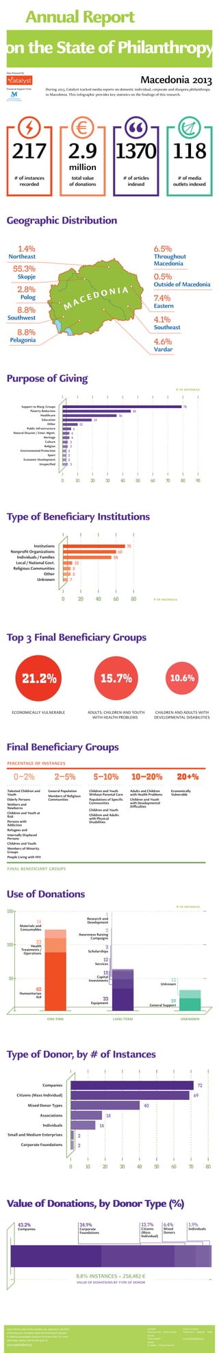 Geographic Distribution
Purpose of Giving
Type of Beneficiary Institutions
Top 3 Final Beneficiary Groups
Final Beneficiary Groups
Use of Donations
Type of Donor, by # of Instances
Value of Donations, by Donor Type (%)
Support to Marg. Groups
Poverty Reduction
Healthcare
Education
Other
Public Infrastructure
Natural Disaster / Emer. Mgmt.
Heritage
Culture
Religion
Environmental Protection
Sport
Economic Development
0 10 20 30 40 50 60 70 80
78
45
36
19
10
6
4
4
3
3
2
2
2
Unspecified
90
3
Institutions
Nonprofit Organizations
Individuals / Families
Local / National Govt.
Religious Communities
Other
Unknown
0 20 40 60 80
70
60
54
10
8
8
7
0–2% 2–5% 5–10% 10–20%
Talented Children and
Youth
Elderly Persons
Mothers and
Newborns
Children and Youth at
Risk
Persons with
Addiction
Refugees and
Internally Displaced
Persons
Children and Youth
Members of Minority
Groups
People Living with HIV
General Population
Members of Religious
Communities
Children and Youth
Without Parental Care
Populations of Specific
Communities
Children and Youth
Children and Adults
with Physical
Disabilities
Adults and Children
with Health Problems
Children and Youth
with Developmental
Difficulties
PERCENTAGE OF INSTANCES
0–2% 2–5% 5–10% 10–20% 20+%
FINAL BENEFICIARY GROUPS
Economically
Vulnerable
14
Materials and
Consumables
3
Scholarships
12
Services
15
Capital
Investments
33
Equipment
12
Unknown
19
General Support
82
Humanitarian
Aid
50
100
150
ONE-TIME LONG-TERM UNKNOWN
23
Health
Treatments /
Operations
3
Awareness Raising
Campaigns
1
Research and
Development
Citizens (Mass Individual)
Mixed Donor Types
Companies
Associations
Individuals
Small and Medium Enterprises
Corporate Foundations
0 10 20 30 40 50
72
69
40
18
14
2
2
60 70 80
43.2%
Companies
34.9%
Corporate
Foundations
13.7%
Citizens
(Mass
Individual)
6.4%
Mixed
Donors
1.9%
Individuals
8.8% INSTANCES = 258,482 €
VALUE OF DONATIONS BY TYPE OF DONOR
1370 1182.9million
217
# of instances
recorded
# of articles
indexed
# of media
outlets indexed
total value
of donations
21.2% 15.7% 10.6%
ECONOMICALLY VULNERABLE ADULTS, CHILDREN AND YOUTH
WITH HEALTH PROBLEMS
CHILDREN AND ADULTS WITH
DEVELOPMENTAL DISABILITIES
1370 1182.9million
217
# of instances
recorded
# of articles
indexed
# of media
outlets indexed
total value
of donations
Annual Report
on the State of Philanthropy
M A C E D O N I A
8.8%
Southwest
6.5%
Throughout
Macedonia
2.8%
Polog
0.5%
Outside of Macedonia
55.3%
Skopje
4.6%
Vardar
7.4%
Eastern
4.1%
Southeast
8.8%
Pelagonia
1.4%
Northeast
# of instances
# of instances
# of instances
Macedonia 2013
During 2013, Catalyst tracked media reports on domestic individual, corporate and diaspora philanthropy
in Macedonia. This infographic provides key statistics on the findings of this research.
Data Powered By
Financial Support From
Value of Donations, by Donor Type (%)
Catalyst Foundation
Makedonska 21  Belegrade Serbia
www.catalystbalkans.org
authors
Aleksandra Vesić  Nathan Koeshall
editor
Nathan Koeshall
design
Ivo Matejin  Fondacija Dokukino
Given that the value of the donation was reported in only 8.8%
of the instances, estimation about the total amount donated
is made by extrapolation based on the known data. For more
information, please find the full report at
www.catalystbalkans.org
 