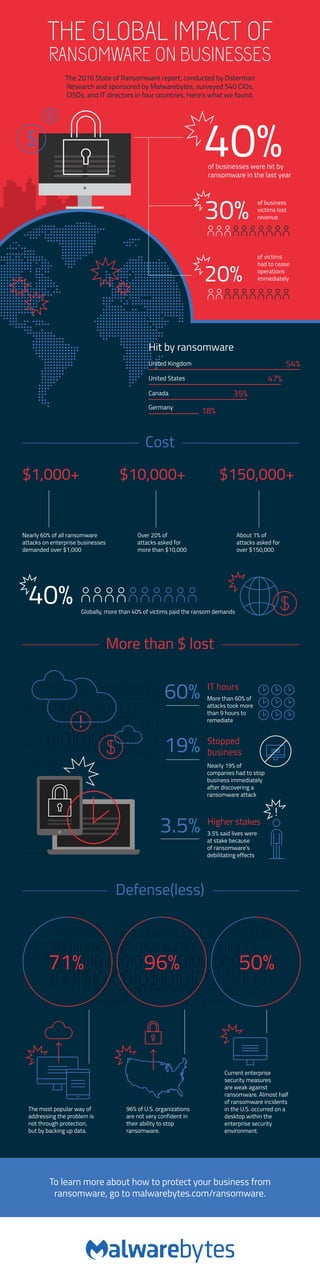 THE GLOBAL IMPACT OF
RANSOMWARE ON BUSINESSES
The 2016 State of Ransomware report, conducted by Osterman
Research and sponsored by Malwarebytes, surveyed 540 CIOs,
CISOs, and IT directors in four countries. Here's what we found.
40%of businesses were hit by
ransomware in the last year
of business
victims lost
revenue30%
of victims
had to cease
operations
immediately20%
Cost
Hit by ransomware
United Kingdom 54%
United States 47%
Canada 35%
Germany
18%
More than $ lost
Defense(less)
To learn more about how to protect your business from
ransomware, go to malwarebytes.com/ransomware.
01011010$10110011101000110101
01101110110101010101010111010101001101001101010
0110111011010101010101001101001101010
11001010100101101001101001100011
1110101$0011010010111101
1010101101010110110010101
01101010110101010101011010111011010111010111010101001101001011010
01101010111110101110110101101101001011010
0110101011010101010111010111010101001101001011010
110010101010101011$1001100011
01011010$1011001010$0101010$101011011101000110101
011011101101010101010101110101010101$$0101001$010100101010101010101001101001101010
011011101101010101010100110110101001$$$10101010010101001101010
1100101010010110100011010011100100101010$1001001101001100011
1110101$00111010101010$0101001000010010111101
101010001$1010010$1010100110110010101
01101010110101010101011010111011010111010111010101001101001011010
01101010111110101111010100101$101010101$0110101101101001011010
0110101011010101010111010111010101001101001011010
11001010110100101010$11010101001010101011$1001100011
!
IT hours
More than 60% of
attacks took more
than 9 hours to
remediate
60%
Higher stakes
3.5% said lives were
at stake because
of ransomware’s
debilitating effects
3.5%
!
Stopped
business
Nearly 19% of
companies had to stop
business immediately
after discovering a
ransomware attack
19%
The most popular way of
addressing the problem is
not through protection,
but by backing up data.
96% of U.S. organizations
are not very confident in
their ability to stop
ransomware.
Current enterprise
security measures
are weak against
ransomware. Almost half
of ransomware incidents
in the U.S. occurred on a
desktop within the
enterprise security
environment.
71% 96% 50%
Nearly 60% of all ransomware
attacks on enterprise businesses
demanded over $1,000
40%
Over 20% of
attacks asked for
more than $10,000
About 1% of
attacks asked for
over $150,000
$1,000+ $10,000+ $150,000+
Globally, more than 40% of victims paid the ransom demands
 