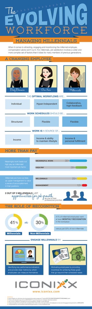 Infographic: Managing Millenials