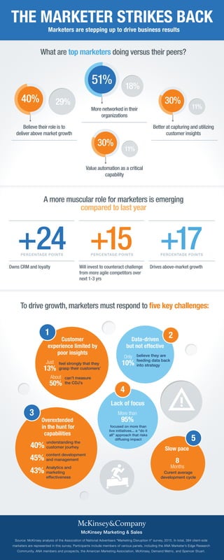 THE MARKETER STRIKES BACK
Marketers are stepping up to drive business results
To drive growth, marketers must respond to five key challenges:
A more muscular role for marketers is emerging
compared to last year
What are top marketers doing versus their peers?
+24 +15 +17PERCENTAGE POINTS PERCENTAGE POINTS PERCENTAGE POINTS
Owns CRM and loyalty Drives above-market growthWill invest to counteract challenge
from more agile competitors over
next 1-3 yrs
29%
Believe their role is to
deliver above market growth
18%
More networked in their
organizations
Value automation as a critical
capability
11%
Better at capturing and utilizing
customer insights
40%
51%
30%
11%
30%
1 2Customer
experience limited by
poor insights
Data-driven
but not effective
feel strongly that they
grasp their customers’
Just
13%
can’t measure
the CDJ’s
About
50%
3
Overextended
in the hunt for
capabilities
understanding the
customer jourhey40%
content development
and management45%
Analytics and
marketing
effectiveness
43%
believe they are
feeding data back
into strategy
Only
10%
5
Slow pace
Curent average
development cycle
8
Months
4
Lack of focus
focused on more than
live initiatives... a “do it
all” approach that risks
diffusing impact
More than
95%
McKinsey Marketing & Sales
Source: McKinsey analysis of the Association of National Advertisers "Marketing Disruption II" survey, 2015. In total, 384 client-side
marketers are represented in this survey. Participants include members of various panels, including the ANA Marketer’s Edge Research
Community, ANA members and prospects, the American Marketing Association, McKinsey, Demand Metric, and Spencer Stuart.
 