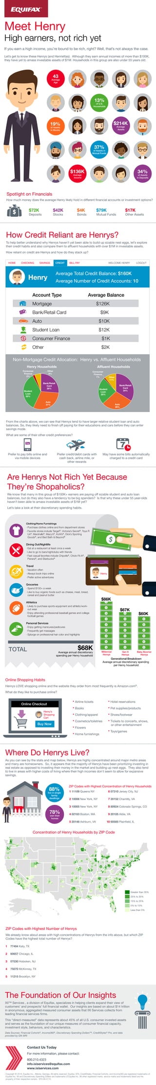 13%
of U.S.
Households
43
Average
Age
$136K
Average
Income
$214K
Average
Assets
34%
of Assets
in Deposits
37%
of Assets in
Mutual Funds
19%
of Assets
in Stocks
Meet Henry
High earners, not rich yet
HOME CHECKING SAVINGS CREDIT BILL PAY WELCOME HENRY LOGOUT
Henry
Average Total Credit Balance: $160K
Average Number of Credit Accounts: 10
Account Type Average Balance
Mortgage $126K
Bank/Retail Card $9K
Auto $10K
Student Loan $12K
Consumer Finance $1K
Other $2K
Non-Mortgage Credit Allocation: Henry vs. Affluent Households
Henry Households Afﬂuent Households
Bank/Retail
Card
26%
Auto
31%
Student
Loan
35%
Consumer
Finance
2%
Other
6%
Bank/Retail
Card
34%
Auto
29%
Student
Loan
25%
Consumer
Finance
1% Other
11%
$68K
Average annual discretionary
spending per Henry household
TOTAL
$60K
Henry
Millennial
Henrys
Gen X
Henrys
Baby Boomer
Henrys
$67K
$86K
Generational Breakdown
Average annual discretionary spending
per Henry household
Clothing/Home Furnishings
∙ Purchase clothes online and from department stores
∙ Favorite stores include Target®
, Victoria’s Secret®
, Toys R
Us®
, Marshalls®
, Macy’s®
, Kohl’s®
, Dick’s Sporting
Goods®
, and Bed Bath & Beyond®
Dining Out/Nightlife
∙ Eat at a restaurant at least once a week
∙ Like to go to bars/nightclubs with friends
∙ Fast casual favorites include Chipotle®
, Chick-Fil-A®
,
Panera®
, and Starbucks®
Travel
∙ Vacation often
∙ Always book trips online
∙ Prefer active adventures
Groceries
∙ Spend $150+ a week
∙ Like to buy organic foods such as cheese, meat, bread,
cereal and peanut butter
Athletics
∙ Likely to purchase sports equipment and athletic/work-
out wear
∙ Enjoy attending professional baseball games and college
football games
Personal Services
∙ Enjoy getting manicures/pedicures
∙ Frequently get massages
∙ Splurge on professional hair color and highlights
ZIP Codes with Highest Concentration of Henry Households
88%
live in single
family
dwellings
78%
own their
homes
Concentration of Henry Households by ZIP Code
1 11109 Queens NY
2 10006 New York, NY
3 10005 New York, NY
4 02163 Boston, MA
5 20148 Ashburn, VA
6 07310 Jersey City, NJ
7 20152 Chantilly, VA
8 80924 Colorado Springs, CO
9 20105 Aldie, VA
10 60585 Plainﬁeld, IL
Greater than 35%
25% to 35%
15% to 25%
5% to 15%
Less than 5%
If you earn a high income, you’re bound to be rich, right? Well, that’s not always the case.
Let’s get to know these Henrys (and Henriettas). Although they earn annual incomes of more than $100K,
they have yet to amass investable assets of $1M. Households in this group are also under 55 years old.
Spotlight on Financials
How much money does the average Henry likely hold in different ﬁnancial accounts or investment options?
How Credit Reliant are Henrys?
To help better understand why Henrys haven’t yet been able to build up sizable nest eggs, let’s explore
their credit habits and also compare them to afﬂuent households with over $1M in investable assets.
How reliant on credit are Henrys and how do they stack up?
From the charts above, we can see that Henrys tend to have larger relative student loan and auto
balances. So, they likely need to ﬁnish off paying for their educations and cars before they can enter
savings mode.
What are some of their other credit preferences?
Are Henrys Not Rich Yet Because
They’re Shopaholics?
We know that many in this group of $100K+ earners are paying off sizable student and auto loan
balances, but do they also have a tendency to be big spenders? Is that why these under 55 year-olds
haven’t been able to amass investable assets of $1M yet?
Let’s take a look at their discretionary spending habits.
Online Shopping Habits
Henrys LOVE shopping online and the website they order from most frequently is Amazon.com®
.
What do they like to purchase online?
∙ Airline tickets
∙ Books
∙ Clothing/apparel
∙ Cosmetics/toiletries
∙ Flowers
∙ Home furnishings
Where Do Henrys Live?
As you can see by the stats and map below, Henrys are highly concentrated around major metro areas
and many are homeowners. So, it appears that the majority of Henrys have been prioritizing investing in
real estate as opposed to investing their money in the market and building up nest eggs. They also tend
to live in areas with higher costs of living where their high incomes don't seem to allow for expansive
savings.
ZIP Codes with Highest Number of Henrys
We already know about areas with high concentrations of Henrys from the info above, but which ZIP
Codes have the highest total number of Henrys?
1 77494 Katy, TX
2 60657 Chicago, IL
3 07030 Hoboken, NJ
4 75070 McKinney, TX
5 11215 Brooklyn, NY
$72K $42K $4K $79K $17K
Deposits Stocks Bonds Mutual Funds Other Assets
Prefer to pay bills online and
via mobile devices
Prefer credit/debit cards with
cash back, airline mile, or
other rewards
May have some bills automatically
charged to a credit card
Pay
∙ Hotel reservations
∙ Pet supplies/products
∙ Shoes/footwear
∙ Tickets to concerts, shows,
or other entertainment
∙ Toys/games
Online Checkout
Buy Now
Henry’s
Shopping
Cart
Contact Us Today
For more information, please contact:
800.210.4323
info.ixiservices@equifax.com
www.ixiservices.com
Copyright © 2016, Equifax Inc., Atlanta, Georgia. All rights reserved. Equifax, EFX, CreditStyles, Financial Cohorts, and Income360 are registered trademarks of
Equifax Inc. IXI and Discretionary Spending Dollars are trademarks of Equifax Inc. All other registered marks, service marks and trademarks listed are the
property of their respective owners. EFX-IXI-0110
The Foundation of Our Insights
IXI™ Services , a division of Equifax, specializes in helping clients expand their view of
customers’ and prospects’ full ﬁnancial wallet. Our insights are based on about $14 trillion
in anonymous, aggregated measured consumer assets that IXI Services collects from
leading ﬁnancial services ﬁrms.
This “direct-measured” data represents about 45% of all U.S. consumer invested assets
and serves as the foundation of our unique measures of consumer ﬁnancial capacity,
investment style, behaviors, and characteristics.
Data Sources: Financial Cohorts®
, Income360®
, Discretionary Spending Dollars™, CreditStyles®
Pro, and data
provided by Gfk MRI
 