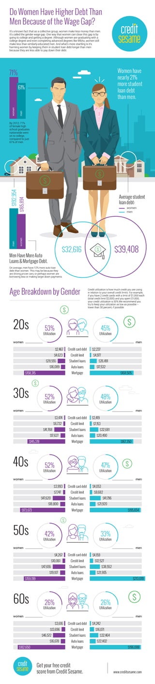 Men vs Women's Finances - Credit Sesame