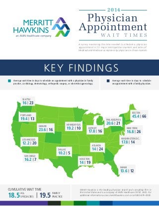 2014

Physician
Appointment
WA I T

T I M ES

A survey examining the time needed to schedule a physician
appointment in 15 major metropolitan markets and rates of
Medicaid and Medicare acceptance by physicians in those markets

KEY FINDINGS
Average wait time in days to schedule an appointment with a physician in family
practice, cardiology, dermatology, orthopedic surgery, or obstetrics/gynecology.

Average wait time in days to schedule
an appointment with a family physician.

SEATTLE

16 | 23
BOSTON

45.4 | 66

PORTLAND

19.4 | 13

PHILADELPHIA

20.6 | 21

MINNEAPOLIS

DENVER

19.2 | 10

23.6 | 16

DETROIT

17.8 | 16

16.8 | 26
WASHINGTON D.C.

LOS ANGELES

12.2 | 20

ATLANTA

10.2 | 5

16.2 | 7

17.8 | 14

14 | 24

DALLAS
SAN DIEGO

NEW YORK

HOUSTON

14 | 19
MIAMI

13.6 | 12

CUMULATIVE WAIT TIME

FAMILY
18.5 ALL
SPECIALTIES | 19.5 PRACTICE

Merritt Hawkins is the leading physician search and consulting firm in
the United States and is a company of AMN Healthcare (NYSE: AHS). For
additional information access merritthawkins.com or call 800-876-0500.

 