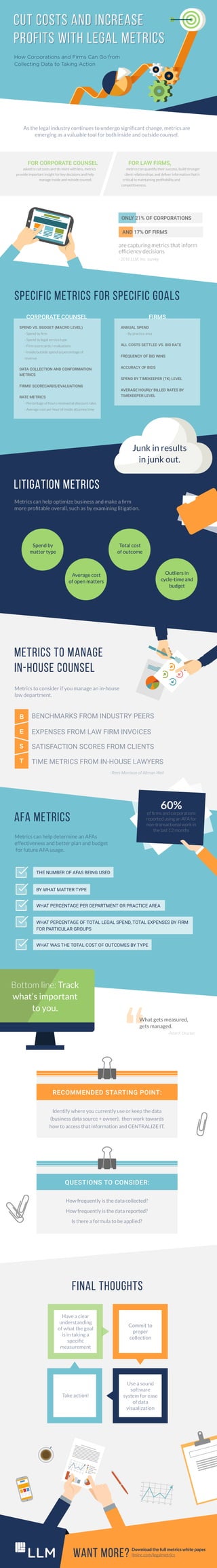 AFA METRICS
CUT COSTS AND INCREASE
PROFITS WITH LEGAL METRICS
CUT COSTS AND INCREASE
PROFITS WITH LEGAL METRICS
How Corporations and Firms Can Go from
Collecting Data to Taking Action
As the legal industry continues to undergo signiﬁcant change, metrics are
emerging as a valuable tool for both inside and outside counsel.
are capturing metrics that inform
efﬁciency decisions
- 2016 LLM, Inc. survey
FOR CORPORATE COUNSEL
asked to cut costs and do more with less, metrics
provide important insight for key decisions and help
manage inside and outside counsel.
FOR LAW FIRMS,
metrics can quantify their success, build stronger
client relationships, and deliver information that is
critical to maintaining proﬁtability and
competitiveness.
SPECIFIC METRICS FOR SPECIFIC GOALS
LITIGATION METRICS
METRICS TO MANAGE
IN-HOUSE COUNSEL
CORPORATE COUNSEL
Metrics can help optimize business and make a ﬁrm
more proﬁtable overall, such as by examining litigation.
Metrics can help determine an AFAs
effectiveness and better plan and budget
for future AFA usage.
FINAL THOUGHTS
Metrics to consider if you manage an in-house
law department.
What gets measured,
gets managed.
-Peter F. Drucker
FIRMS
SPEND VS. BUDGET (MACRO LEVEL)
- Spend by ﬁrm
- Spend by legal service type
- Firm scorecards / evaluations
- Inside/outside spend as percentage of
revenue
DATA COLLECTION AND CONFORMATION
METRICS
FIRMS' SCORECARDS/EVALUATIONS
RATE METRICS
- Percentage of hours received at discount rates
- Average cost per hour of inside attorney time
ANNUAL SPEND
- By practice area
ALL COSTS SETTLED VS. BID RATE
FREQUENCY OF BID WINS
ACCURACY OF BIDS
SPEND BY TIMEKEEPER (TK) LEVEL
AVERAGE HOURLY BILLED RATES BY
TIMEKEEPER LEVEL
Junk in results
in junk out.
Spend by
matter type
Average cost
of open matters
Outliers in
cycle-time and
budget
Total cost
of outcome
BENCHMARKS FROM INDUSTRY PEERS
EXPENSES FROM LAW FIRM INVOICES
SATISFACTION SCORES FROM CLIENTS
TIME METRICS FROM IN-HOUSE LAWYERS
- Rees Morrison of Altman Weil
ONLY 21% OF CORPORATIONS
AND 17% OF FIRMS
Bottom line: Track
what’s important
to you.
Download the full metrics white paper.
llminc.com/legalmetricsWANT MORE?
60%
of ﬁrms and corporations
reported using an AFA for
non-transactional work in
the last 12 months
RECOMMENDED STARTING POINT:
QUESTIONS TO CONSIDER:
Identify where you currently use or keep the data
(business data source + owner), then work towards
how to access that information and CENTRALIZE IT.
How frequently is the data collected?
How frequently is the data reported?
Is there a formula to be applied?
THE NUMBER OF AFAS BEING USED
BY WHAT MATTER TYPE
WHAT PERCENTAGE PER DEPARTMENT OR PRACTICE AREA
WHAT PERCENTAGE OF TOTAL LEGAL SPEND, TOTAL EXPENSES BY FIRM
FOR PARTICULAR GROUPS
WHAT WAS THE TOTAL COST OF OUTCOMES BY TYPE
Have a clear
understanding
of what the goal
is in taking a
speciﬁc
measurement
Commit to
proper
collection
Take action!
Use a sound
software
system for ease
of data
visualization
 